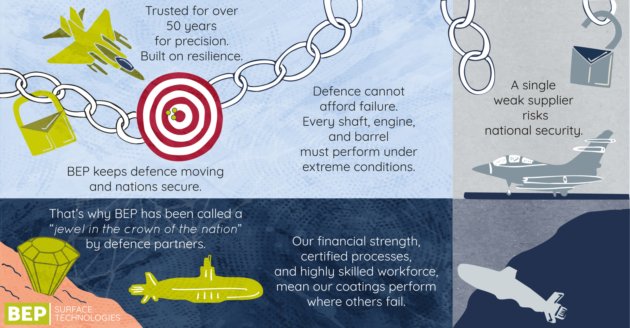 Illustrated explainer by Sophie Seddon PR and Katie Walden Illustration showing precision engineering and electroplating processes supporting UK defence infrastructure. Highlighting BEP Surface Technologies’ specialist manufacturing expertise.
